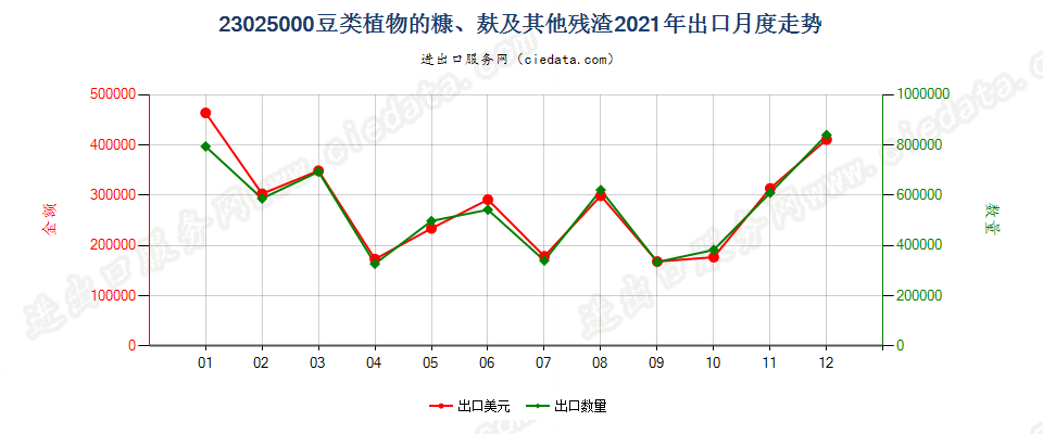 23025000豆类植物的糠、麸及其他残渣出口2021年月度走势图