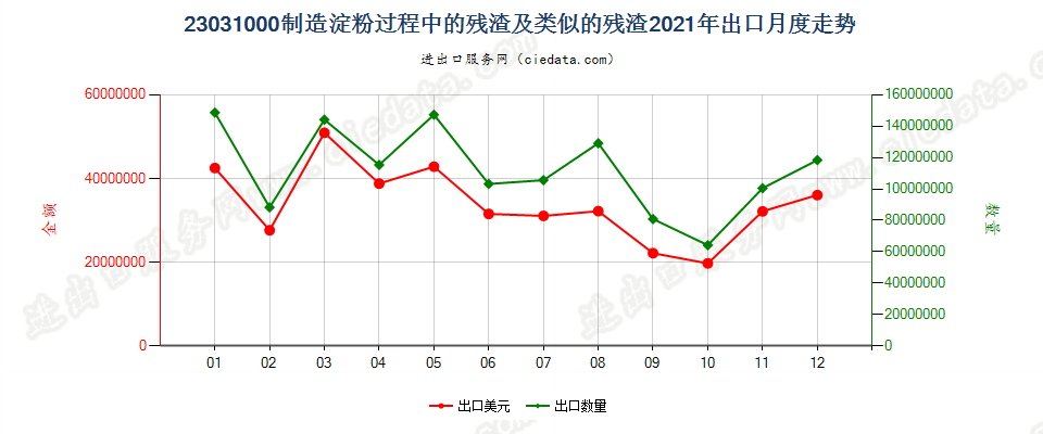 23031000制造淀粉过程中的残渣及类似的残渣出口2021年月度走势图