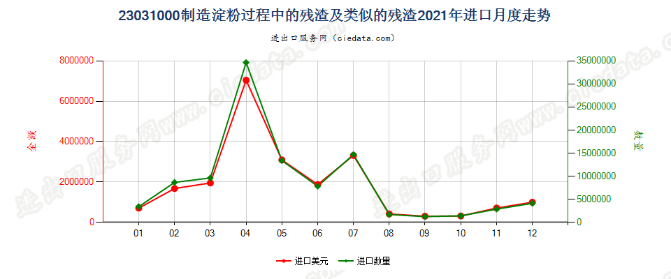 23031000制造淀粉过程中的残渣及类似的残渣进口2021年月度走势图