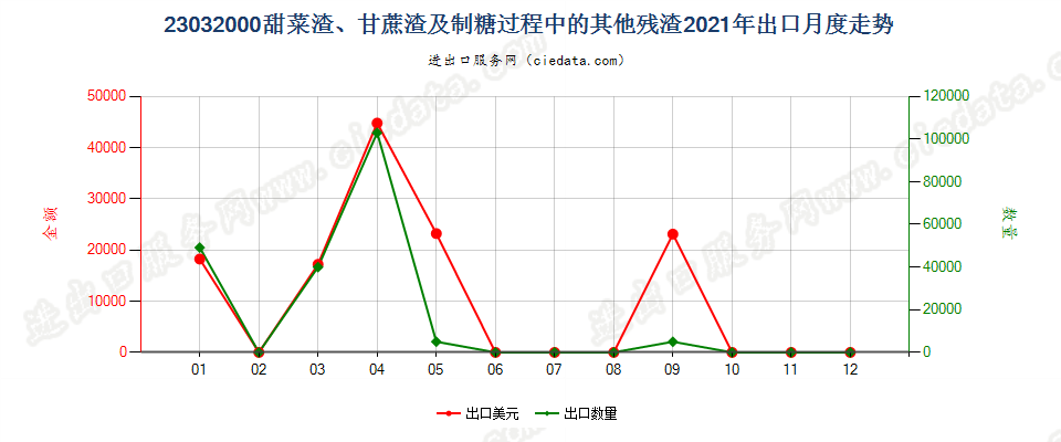 23032000甜菜渣、甘蔗渣及制糖过程中的其他残渣出口2021年月度走势图