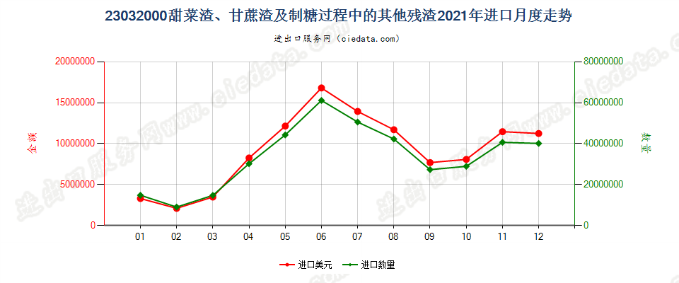 23032000甜菜渣、甘蔗渣及制糖过程中的其他残渣进口2021年月度走势图