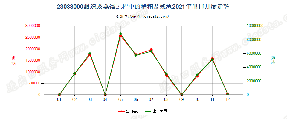 23033000酿造及蒸馏过程中的糟粕及残渣出口2021年月度走势图