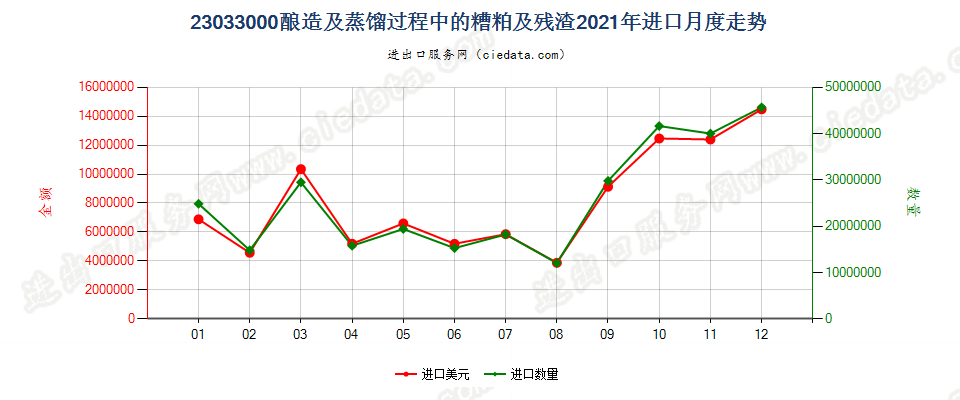 23033000酿造及蒸馏过程中的糟粕及残渣进口2021年月度走势图