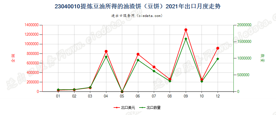 23040010提炼豆油所得的油渣饼（豆饼）出口2021年月度走势图