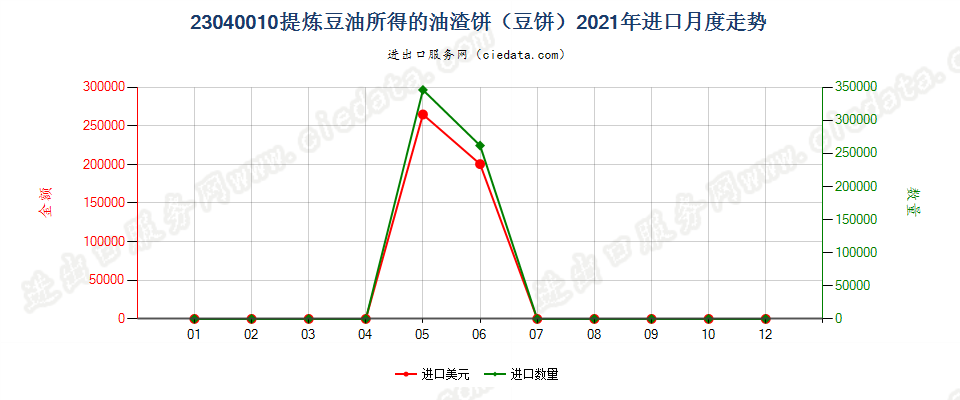 23040010提炼豆油所得的油渣饼（豆饼）进口2021年月度走势图