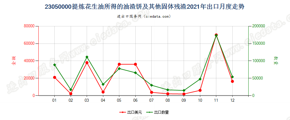 23050000提炼花生油所得的油渣饼及其他固体残渣出口2021年月度走势图