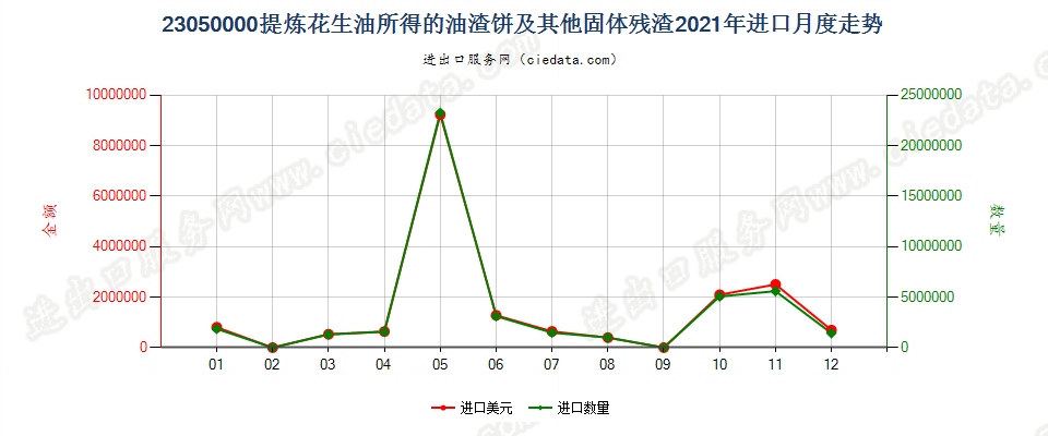 23050000提炼花生油所得的油渣饼及其他固体残渣进口2021年月度走势图