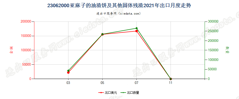 23062000亚麻子的油渣饼及其他固体残渣出口2021年月度走势图