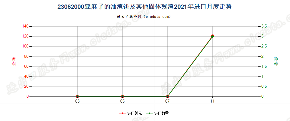 23062000亚麻子的油渣饼及其他固体残渣进口2021年月度走势图