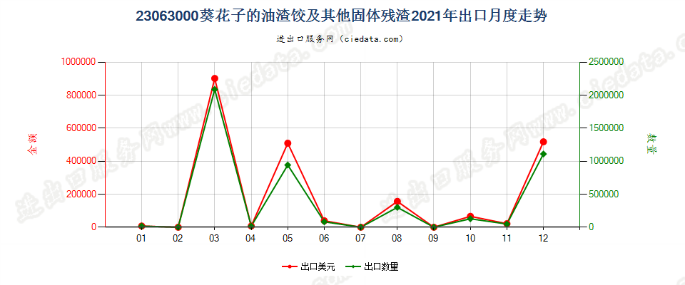 23063000葵花子的油渣饼及其他固体残渣出口2021年月度走势图