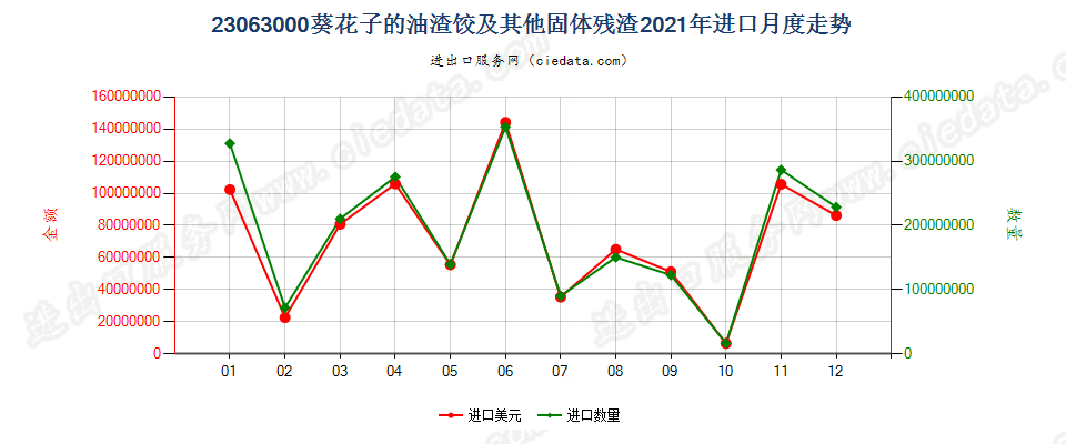 23063000葵花子的油渣饼及其他固体残渣进口2021年月度走势图