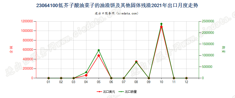 23064100低芥子酸油菜子的油渣饼及其他固体残渣出口2021年月度走势图