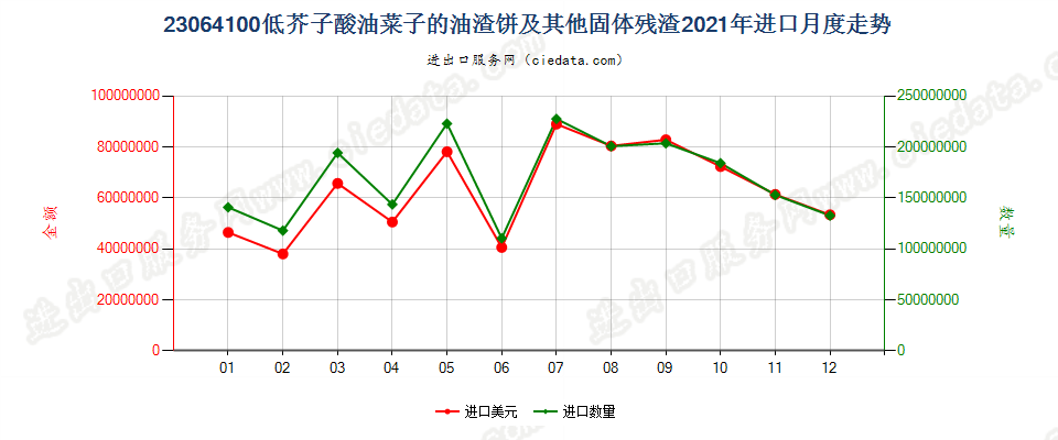 23064100低芥子酸油菜子的油渣饼及其他固体残渣进口2021年月度走势图