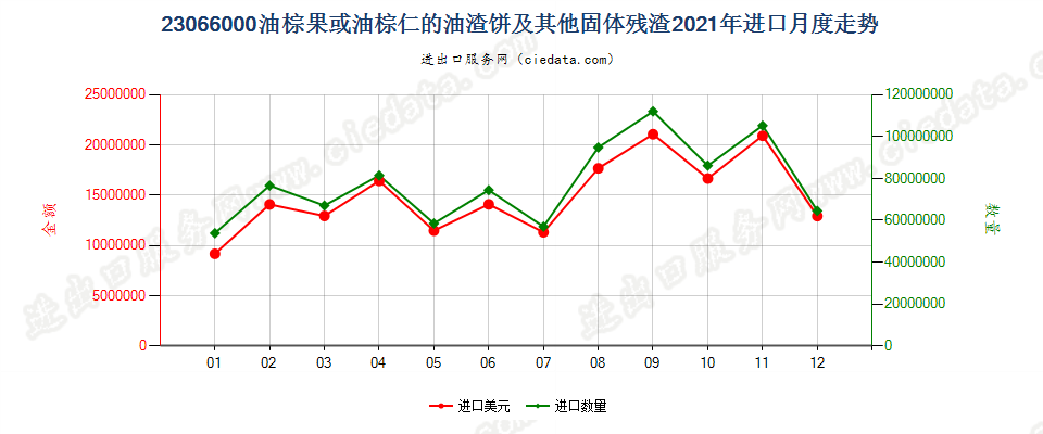 23066000油棕果或油棕仁的油渣饼及其他固体残渣进口2021年月度走势图