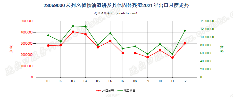 23069000未列名提炼植物或微生物油脂所得的油渣饼及其他固体残渣出口2021年月度走势图