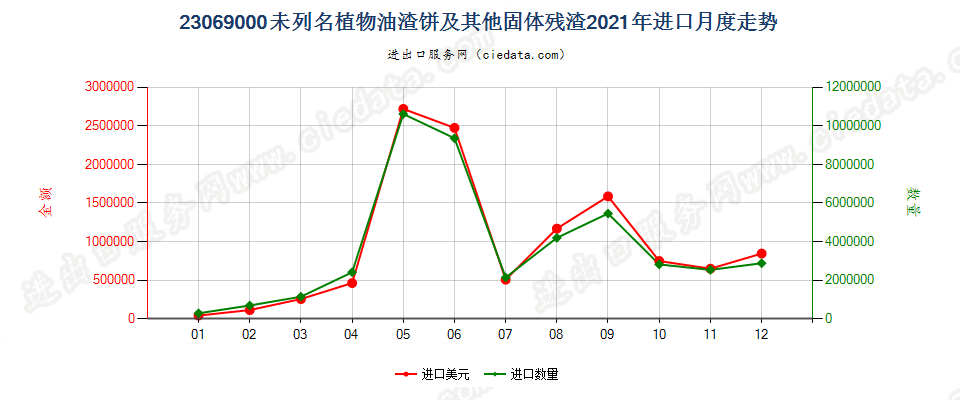 23069000未列名提炼植物或微生物油脂所得的油渣饼及其他固体残渣进口2021年月度走势图