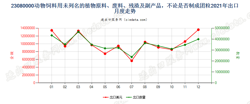 23080000动物饲料用未列名的植物原料、废料、残渣及副产品，不论是否制成团粒出口2021年月度走势图