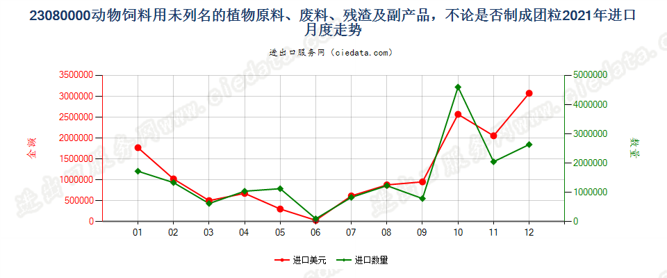 23080000动物饲料用未列名的植物原料、废料、残渣及副产品，不论是否制成团粒进口2021年月度走势图