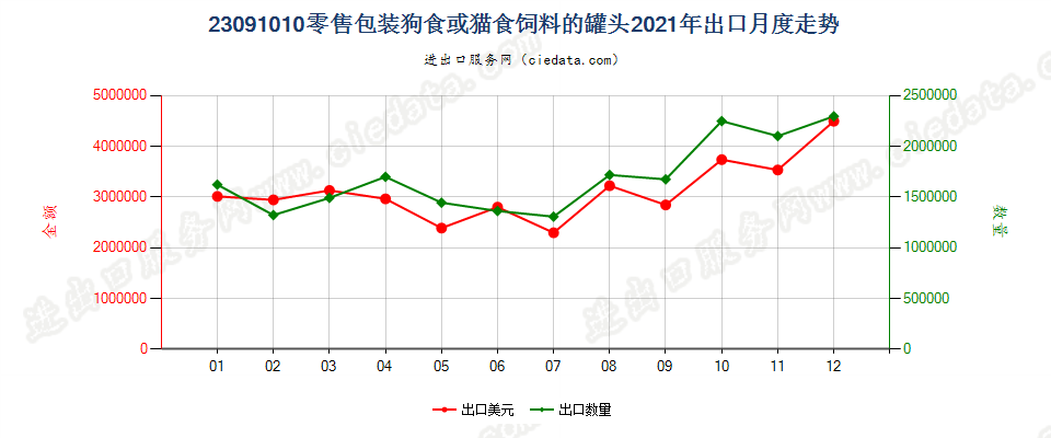 23091010零售包装狗食或猫食饲料的罐头出口2021年月度走势图