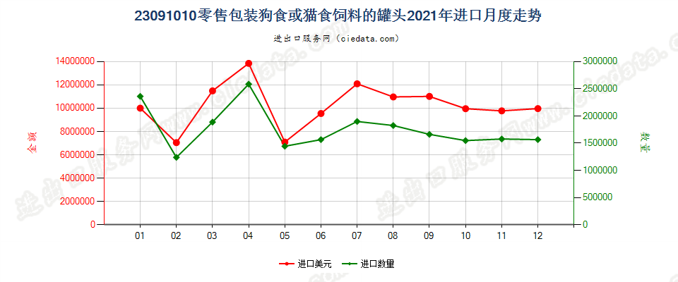 23091010零售包装狗食或猫食饲料的罐头进口2021年月度走势图