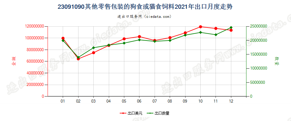 23091090其他零售包装的狗食或猫食饲料出口2021年月度走势图