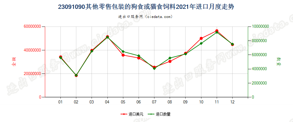 23091090其他零售包装的狗食或猫食饲料进口2021年月度走势图