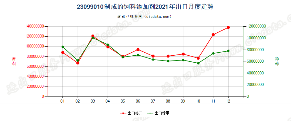 23099010制成的饲料添加剂出口2021年月度走势图