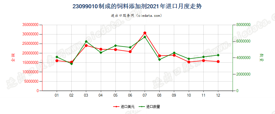 23099010制成的饲料添加剂进口2021年月度走势图