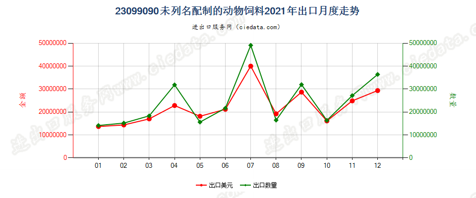 23099090未列名配制的动物饲料出口2021年月度走势图