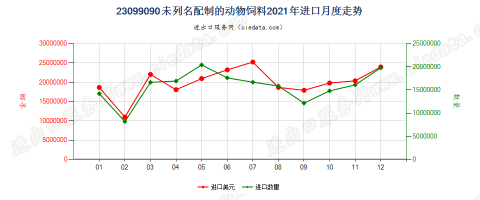 23099090未列名配制的动物饲料进口2021年月度走势图