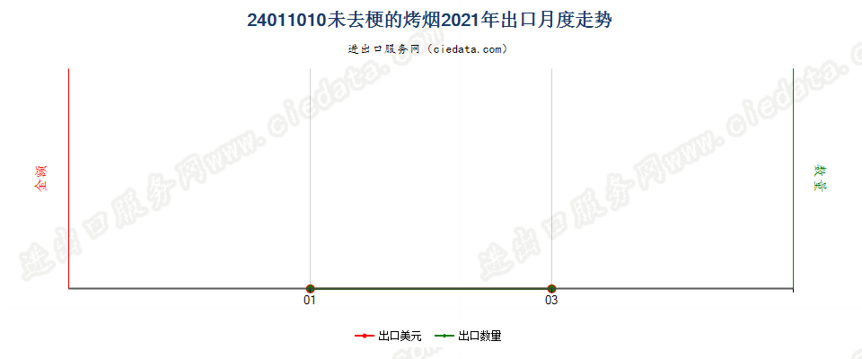 24011010未去梗的烤烟出口2021年月度走势图