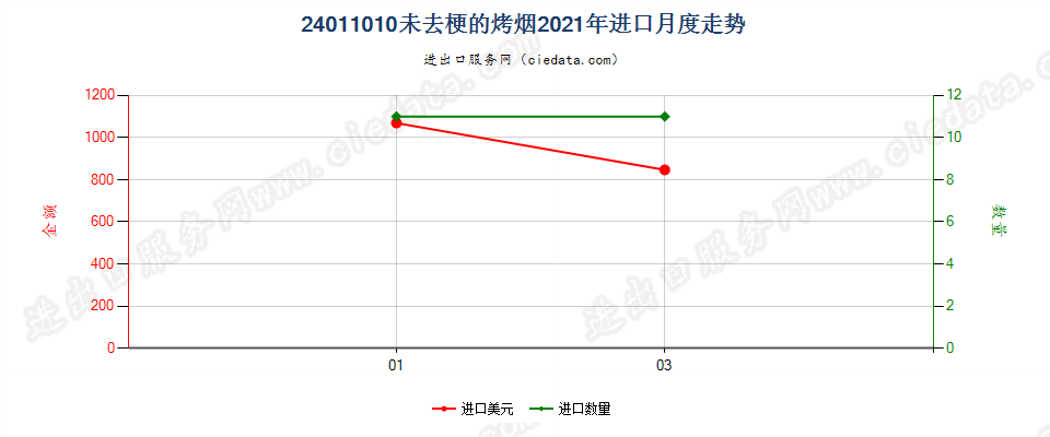 24011010未去梗的烤烟进口2021年月度走势图