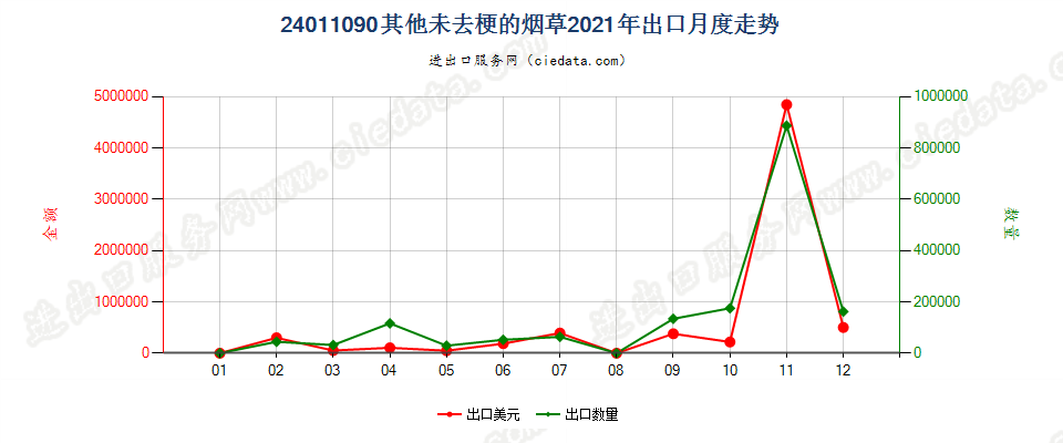 24011090其他未去梗的烟草出口2021年月度走势图