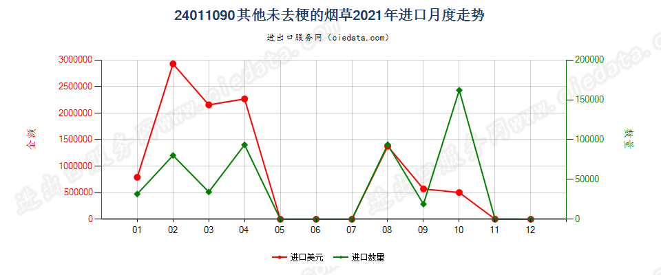 24011090其他未去梗的烟草进口2021年月度走势图