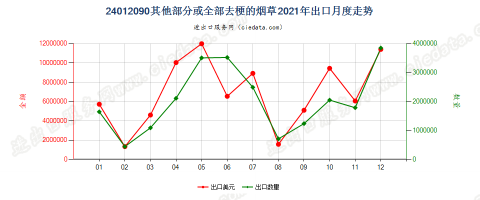 24012090其他部分或全部去梗的烟草出口2021年月度走势图