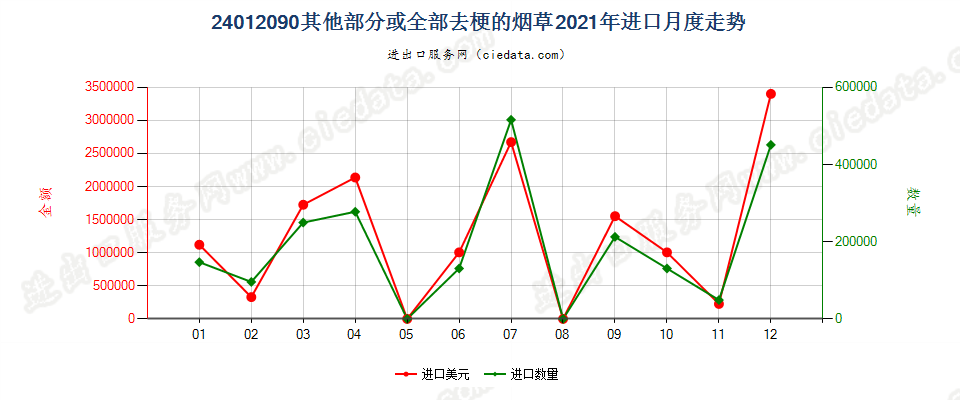 24012090其他部分或全部去梗的烟草进口2021年月度走势图