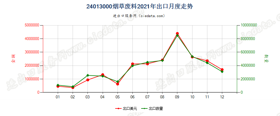 24013000烟草废料出口2021年月度走势图