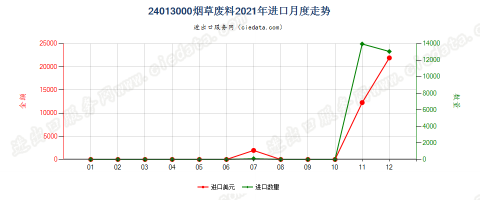 24013000烟草废料进口2021年月度走势图