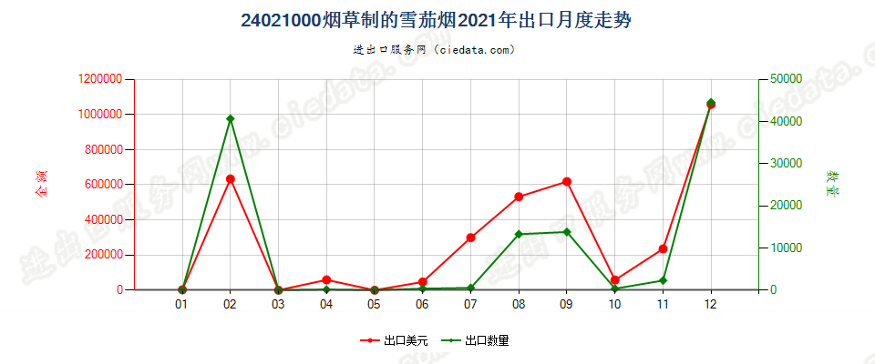 24021000烟草制的雪茄烟出口2021年月度走势图