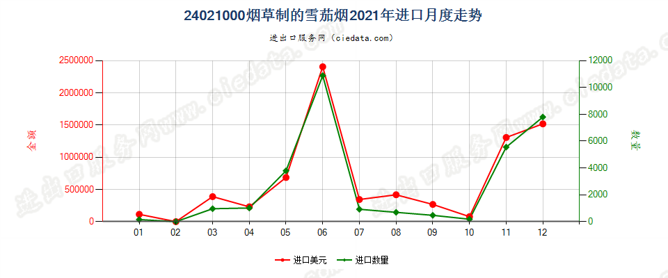 24021000烟草制的雪茄烟进口2021年月度走势图