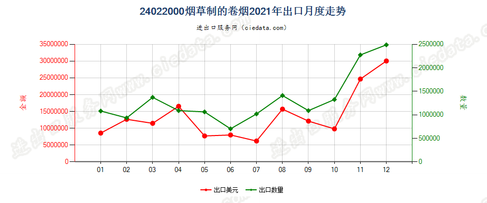 24022000烟草制的卷烟出口2021年月度走势图