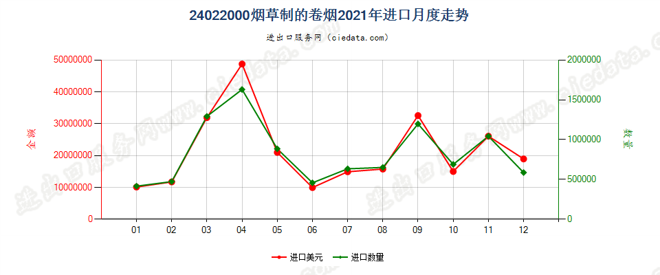 24022000烟草制的卷烟进口2021年月度走势图