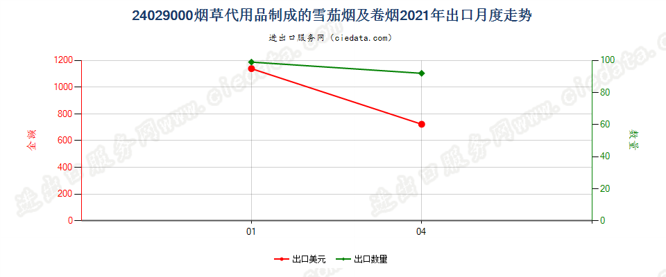 24029000烟草代用品制成的雪茄烟及卷烟出口2021年月度走势图