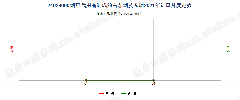 24029000烟草代用品制成的雪茄烟及卷烟进口2021年月度走势图