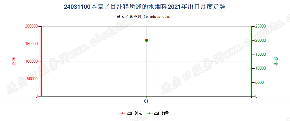 24031100本章子目注释所述的水烟料出口2021年月度走势图