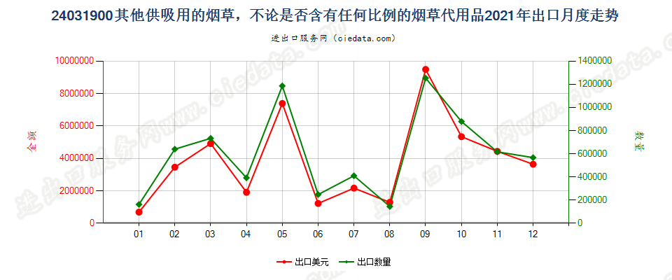 24031900其他供吸用的烟草，不论是否含有任何比例的烟草代用品出口2021年月度走势图