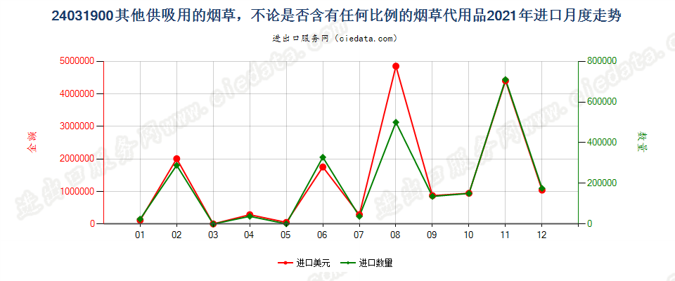 24031900其他供吸用的烟草，不论是否含有任何比例的烟草代用品进口2021年月度走势图