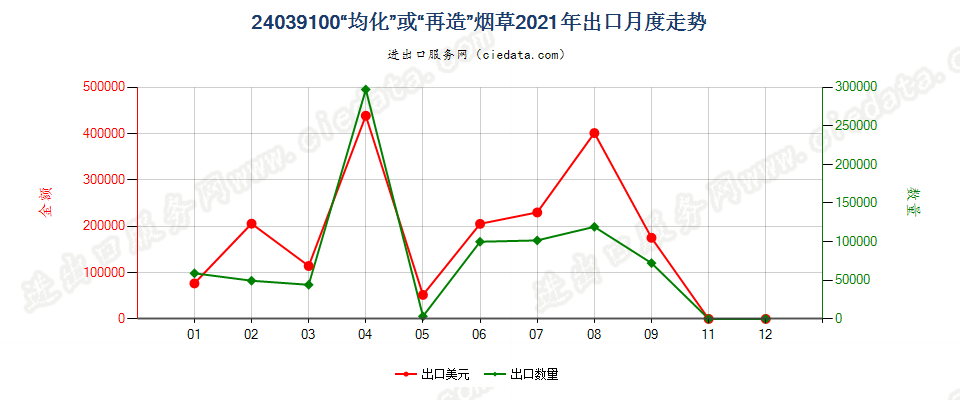 24039100“均化”或“再造”烟草出口2021年月度走势图