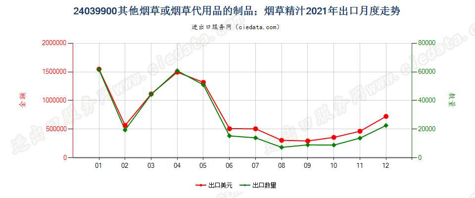 24039900其他烟草或烟草代用品的制品；烟草精汁出口2021年月度走势图