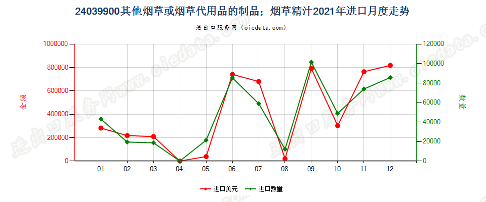 24039900其他烟草或烟草代用品的制品；烟草精汁进口2021年月度走势图